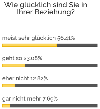 Aus­wer­tung unse­rer Umfrage